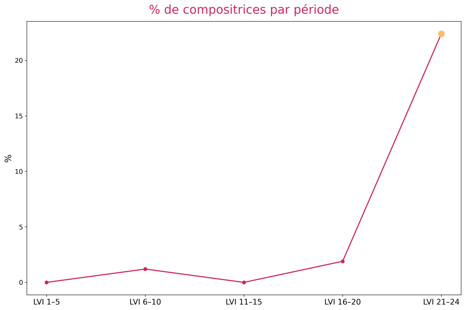 Lvi Tableau3 Compositrices Par Periode Hd