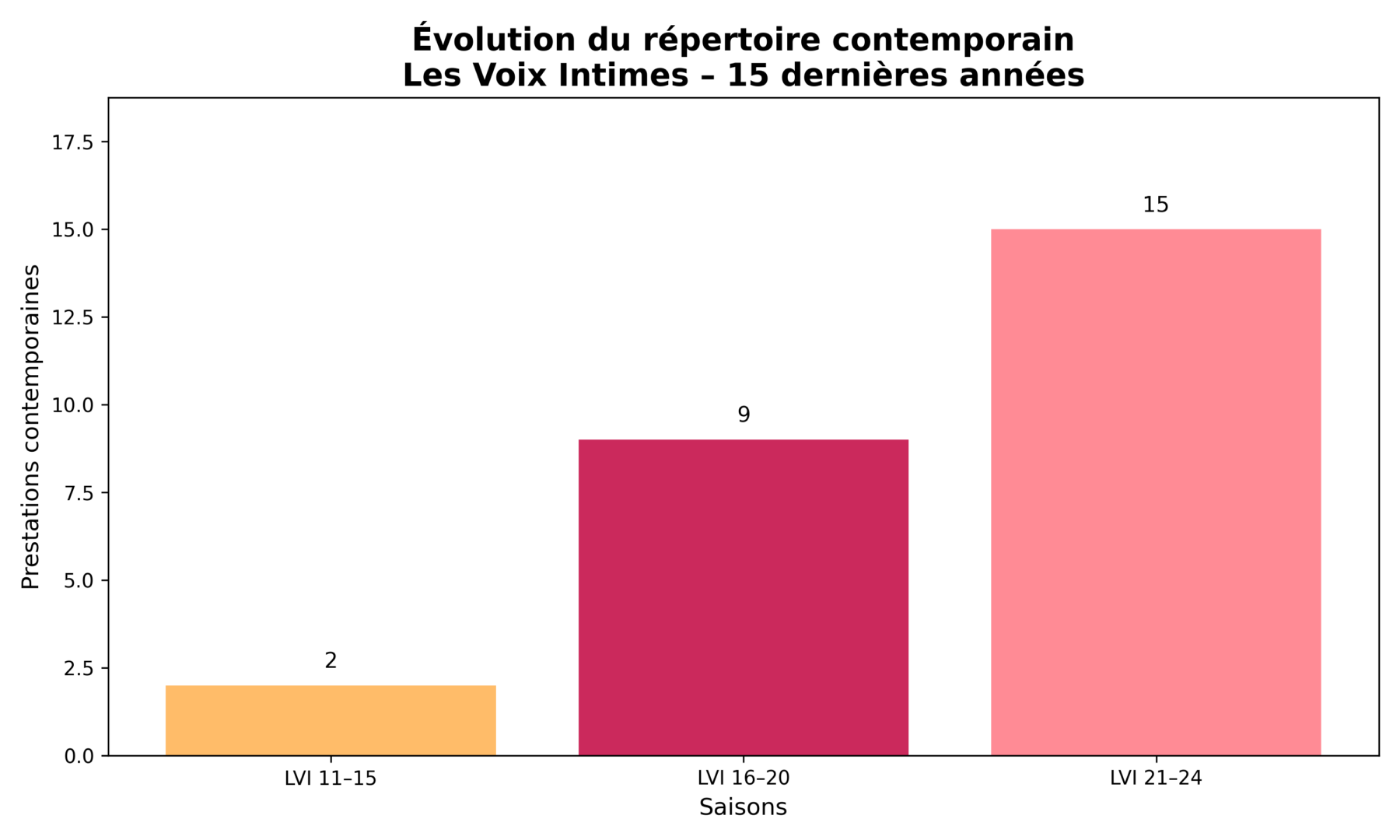 Voix Intimes Repertoire Contemporain Charte Hd Transparent